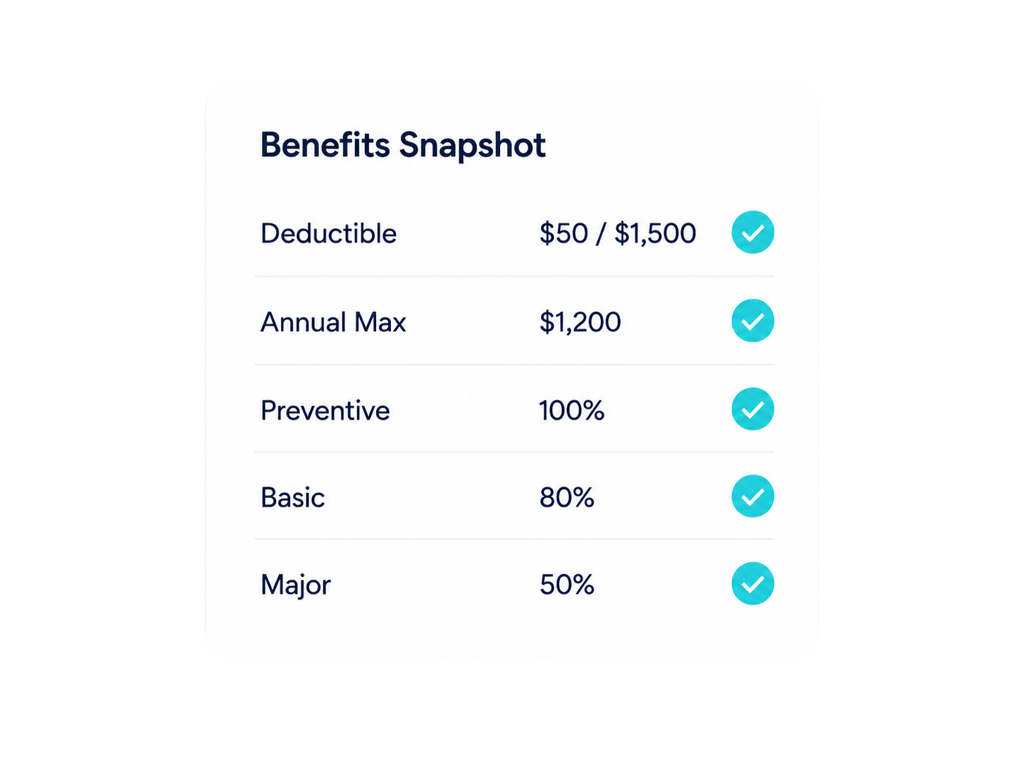 Benefits snapshot with deductible, annual max, preventive, basic, and major benefit rows checked